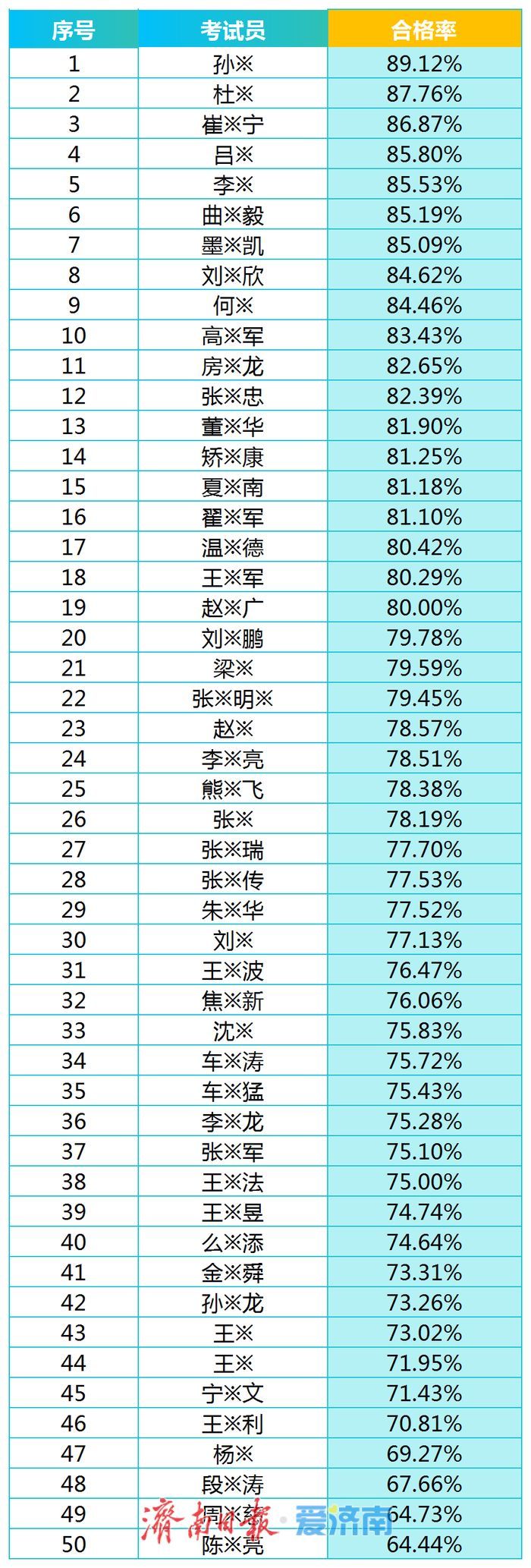 济南市3月份驾校合格率排行榜出炉