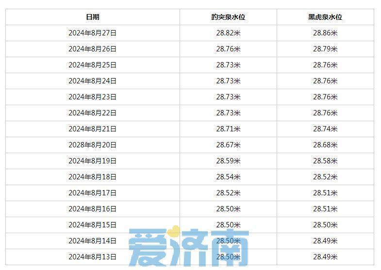 再涨6厘米！8月以来，趵突泉已“长高”68厘米