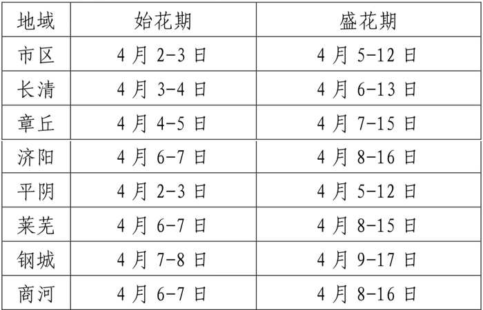 攻略速存→济南春日赏花地图更新！桃花樱花梨花花期来了