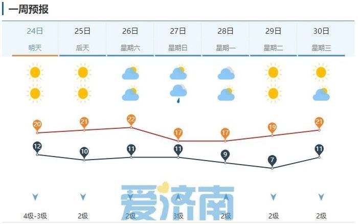 霜降至！未来三天济南气温冲入20℃大关，明日南风送暖阵风6级
