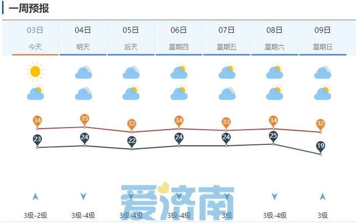 最高气温35℃！本周济南南风劲吹气温升 端午假期或有雨 济南社会 舜网新闻 5241