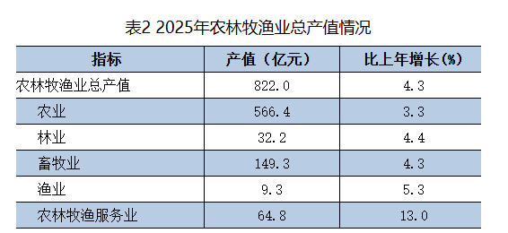 14210亿元！2025年济南市国民经济和社会发展统计公报发布