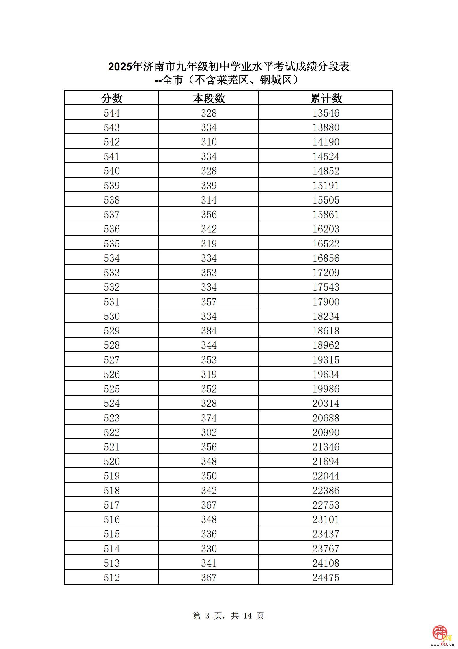 直击中考丨速看！济南市2025年中考一分一段表（全汇总）