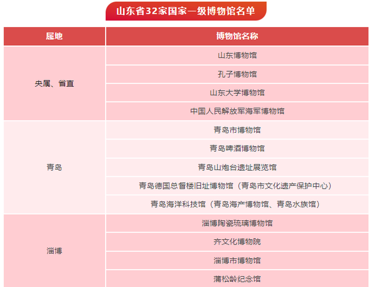 全国首位！山东省内国家一级博物馆达到32家