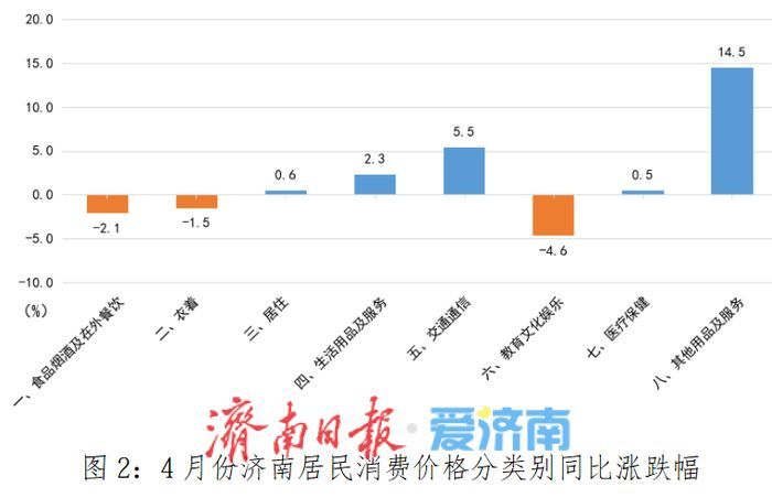 4月份济南居民消费价格同比上涨0.4%