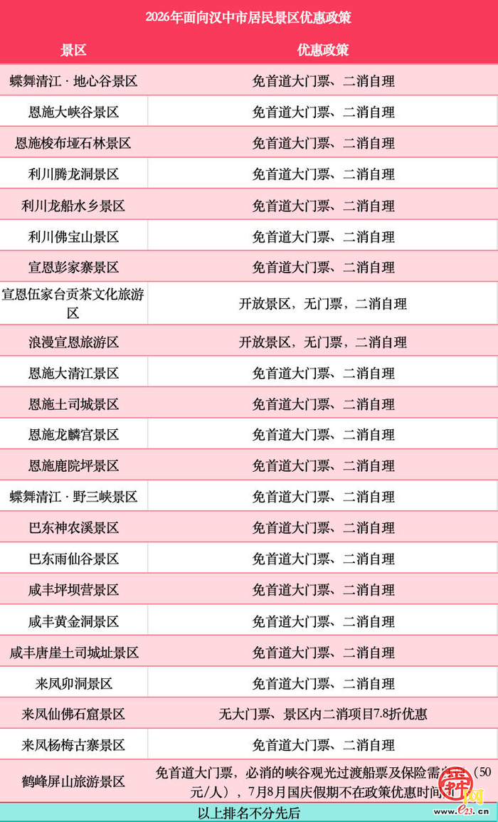 从一车苹果到一座峡谷：恩施与汉中的“双向奔赴” 23个景区免票续写温情