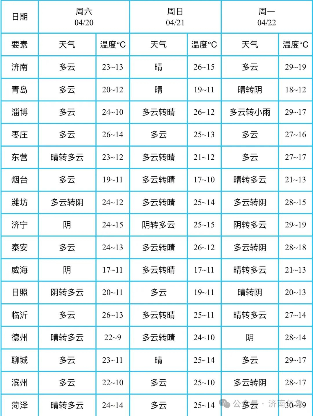 济南未来一周气温波动较大