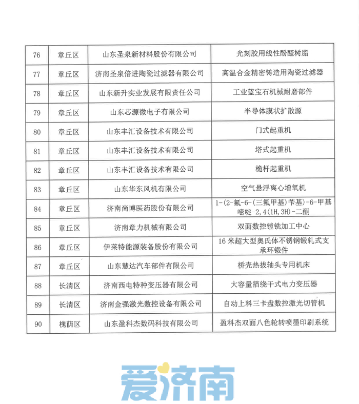 2024年济南市创新工业产品公布，这90个产品上榜！