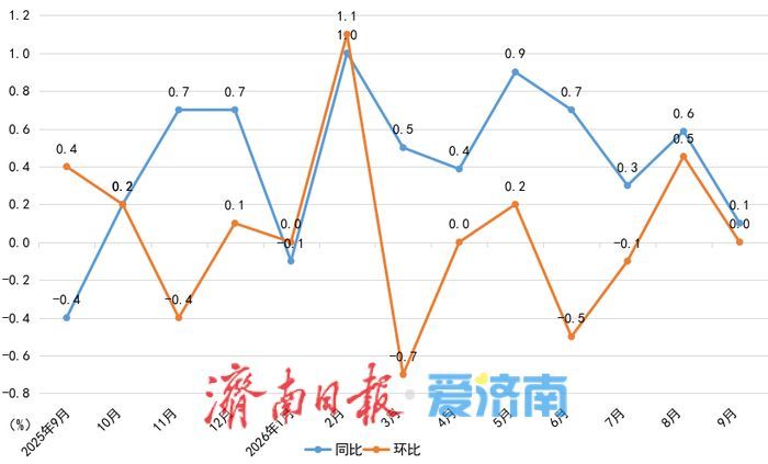 今年9月份济南居民消费价格同比上涨0.1%