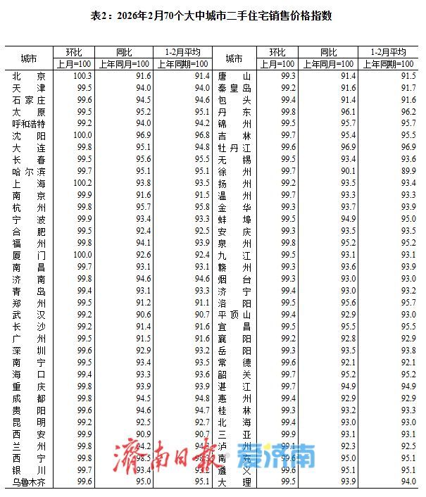国家统计局解读2月房价数据：济南环比降幅收窄