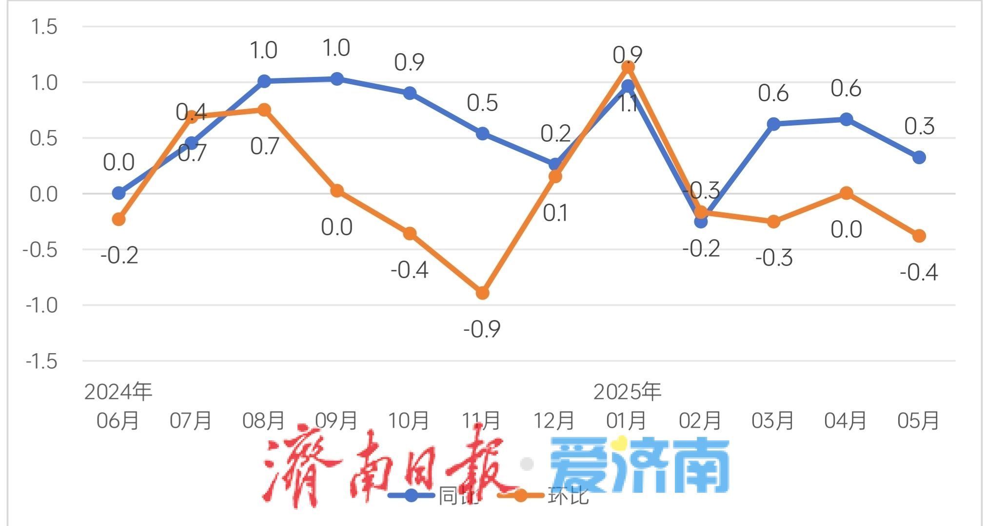 济南5月居民消费价格同比上涨0.3%