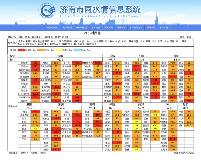 明天济南降雨“返场”，下周一又有大雨到暴雨