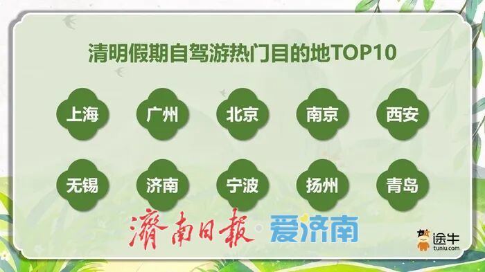 这个假期，济南再次上榜全国前十！