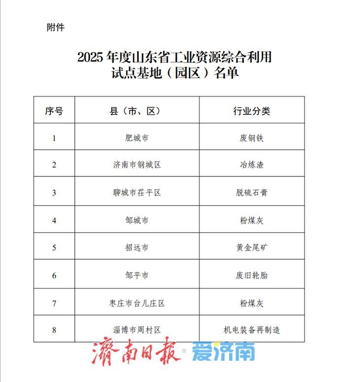 2025年度山东省工业资源综合利用试点基地（园区）名单公示，济南这个区入选！