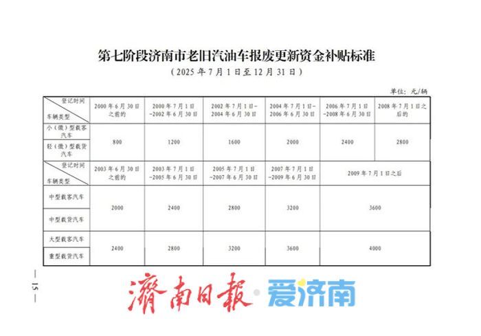 @济南牌照车主，这项补贴还有27天结束，最高或领2.1万元