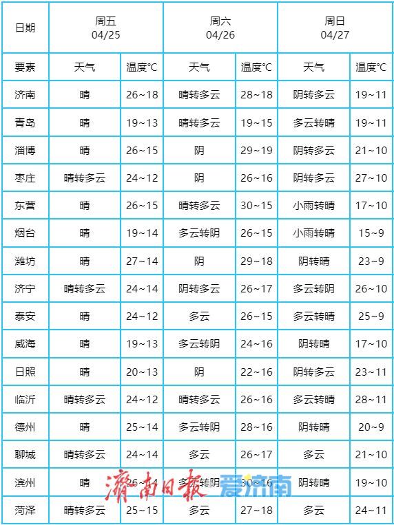 气温波动明显！周日济南最高气温仅19℃左右