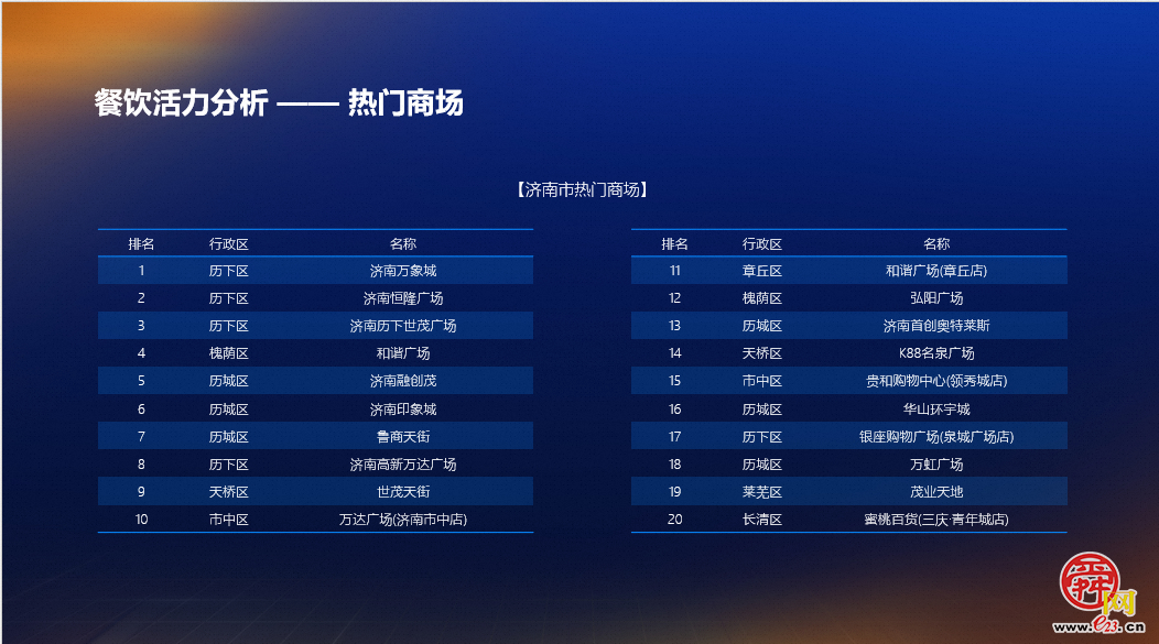 高德济南扫街榜发布 把子肉、牛肉烧饼撑起泉城烟火气