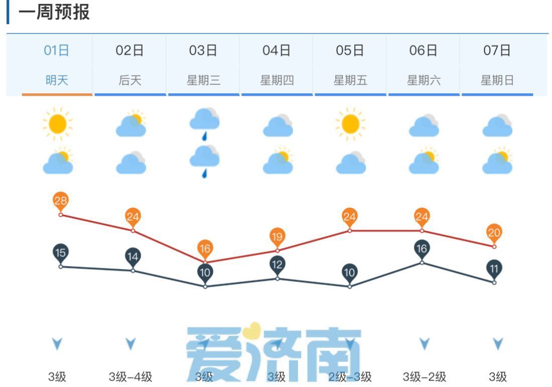 冲击28℃！四月济南晴暖开场 下周中段大风降雨又降温