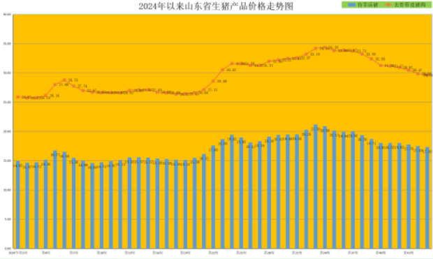 山东猪肉价格连跌俩月，蛋价重回“9元”区间