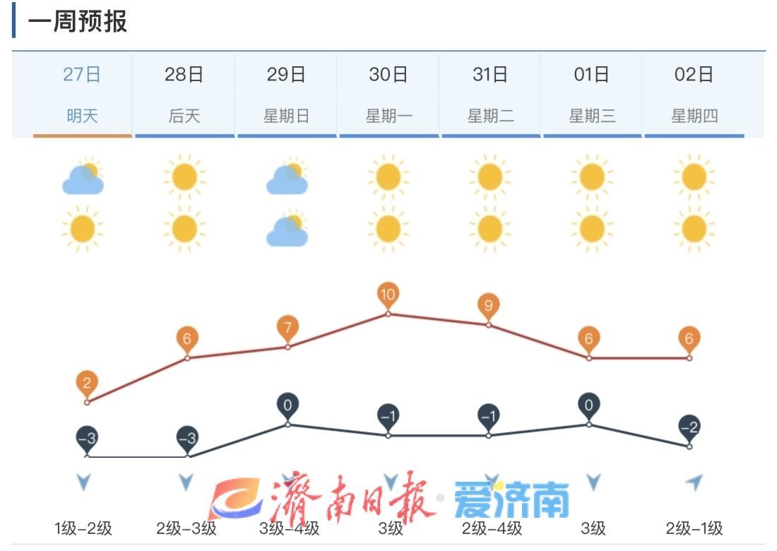 2024年末冷空气来了！今日济南最高温仅2℃，月底暖意迎新年