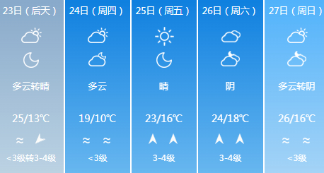 济南21日傍晚到前半夜将迎雷阵雨天气