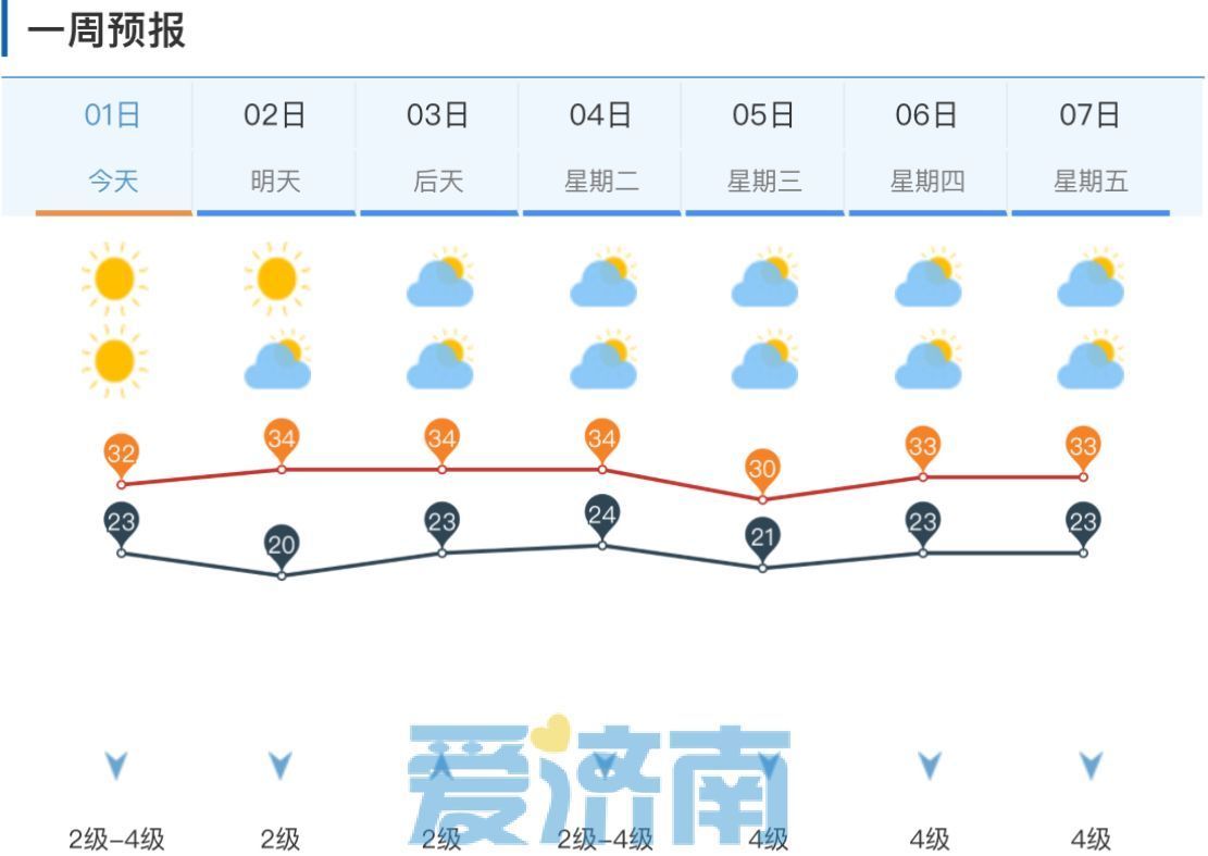 警惕干热风！济南今明两天南风送暖阵风6级 周日起最高温34℃