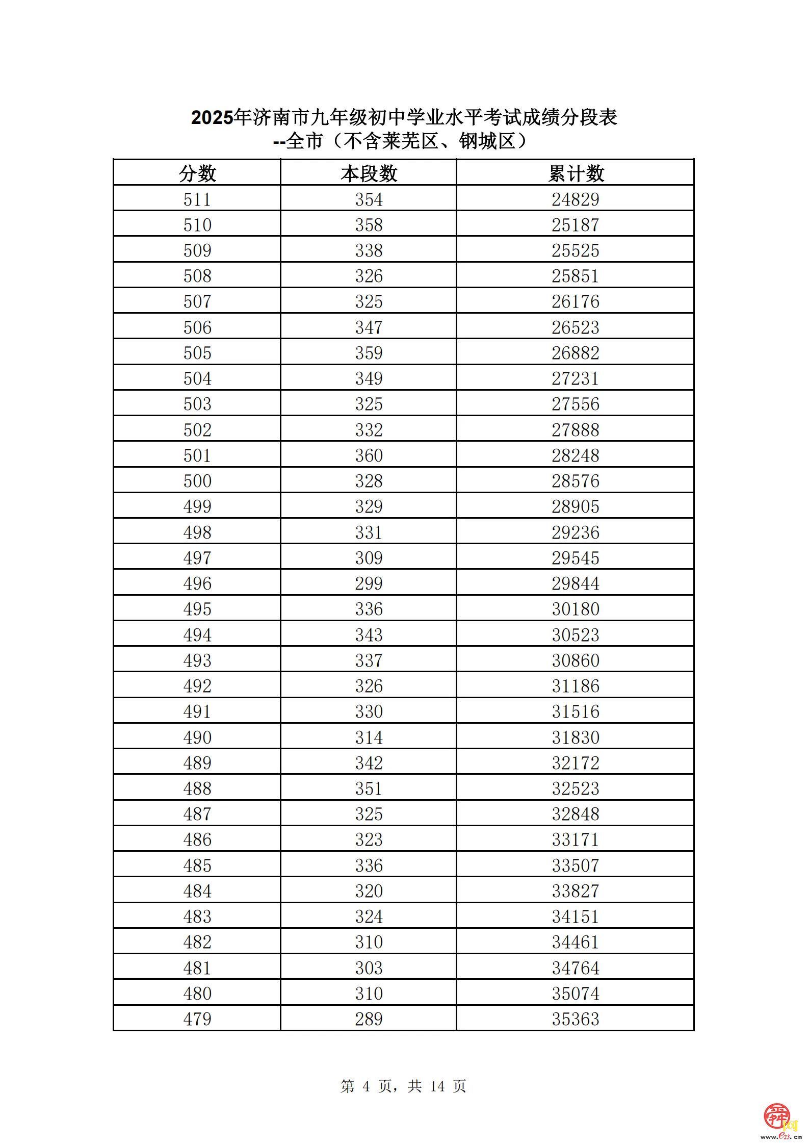 直击中考丨速看！济南市2025年中考一分一段表（全汇总）