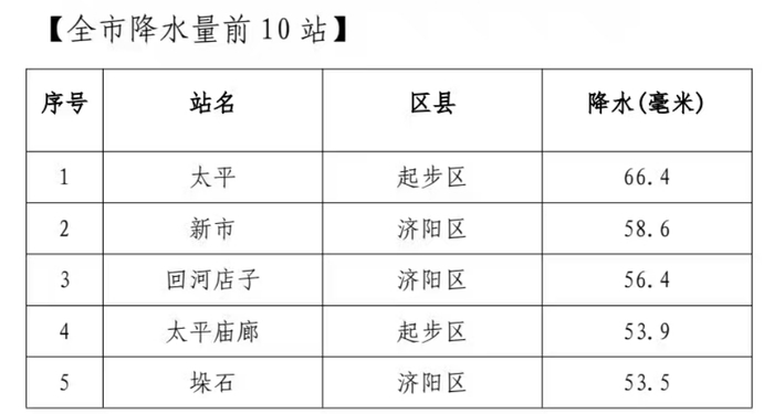 东西两块“降雨回波”正在影响济南，全市8个测点已现暴雨