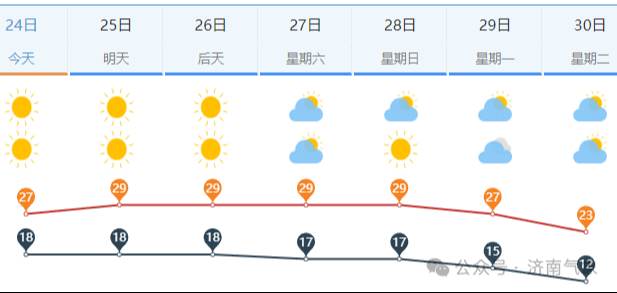 近期最高气温或达30℃