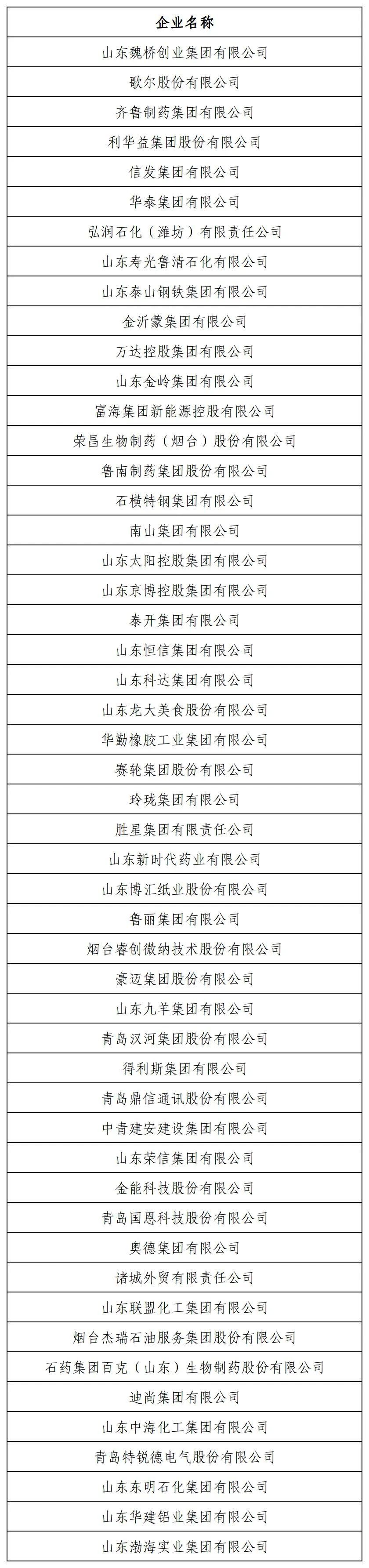 管家婆八肖版资料大全,2024民营企业研发投入500家等榜单发布，山东这些企业（单位）上榜！