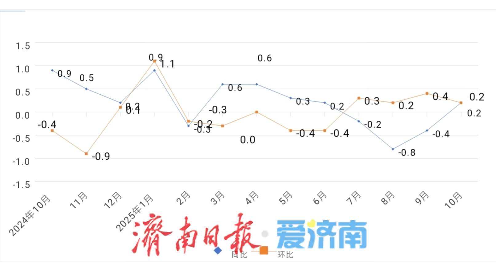 济南10月份居民消费价格同比上涨0.2%