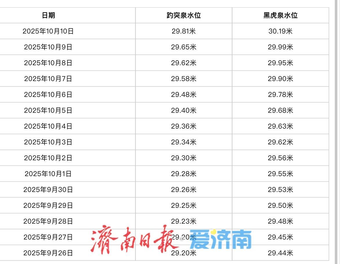 济南泉水迎“暴涨潮”：趵突泉连涨13天，黑虎泉单日涨20厘米