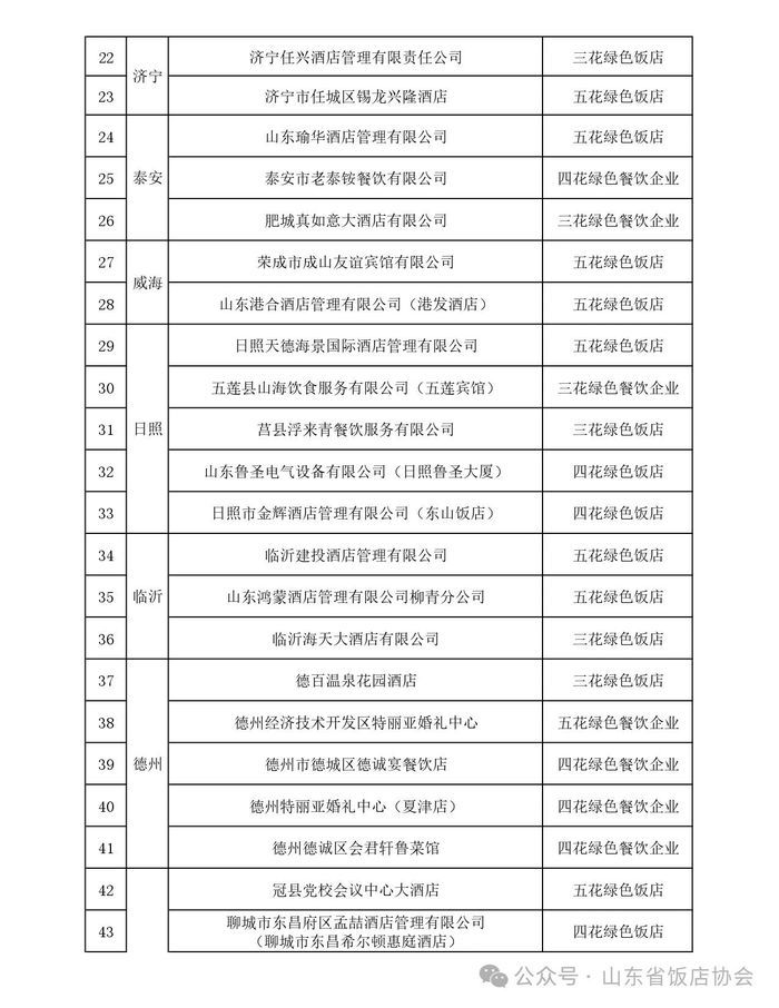 拟评定2024年“山东省绿色饭店”结果公示，济南3家企业位列其中