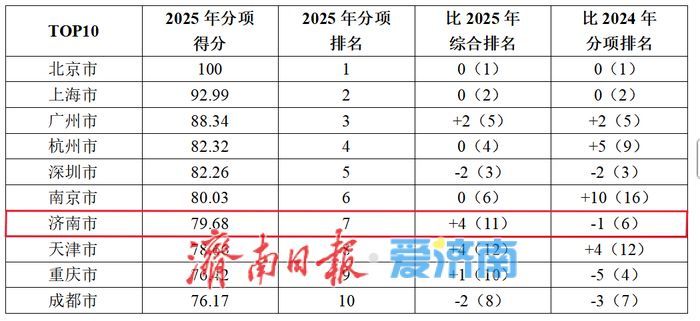 再进3位！2025济南数字化发展能力位列全国50强城市第11位