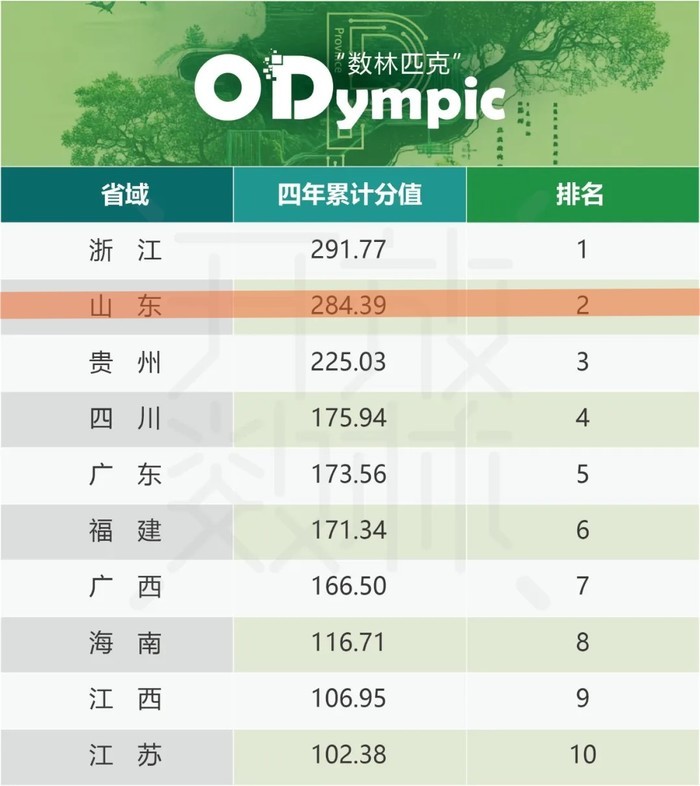 进入第一等级“五棵数” 济南首获“数开繁盛”大奖