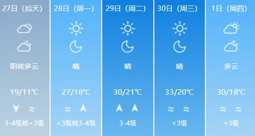 气温波动明显！周日济南最高气温仅19℃左右