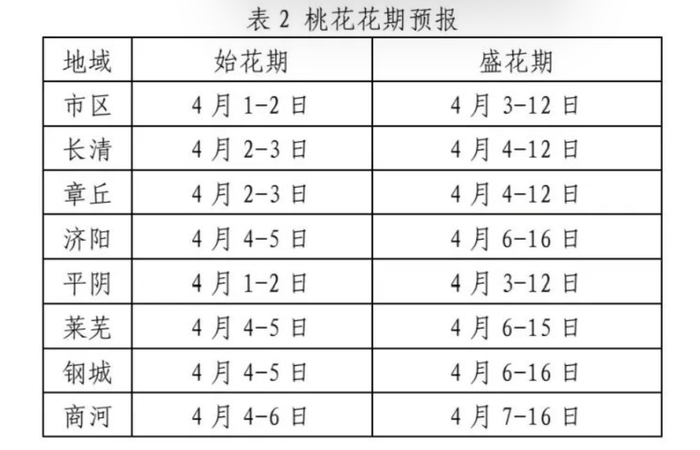 “泉”在济南过五一｜济南发布新花期预报：碧桃花、桃花、梨花始花期较常年略偏晚