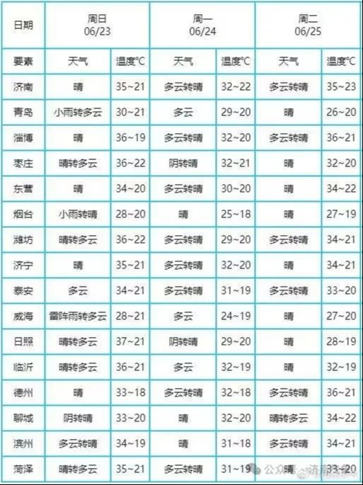 未来三天全省大部地区天气晴间多云