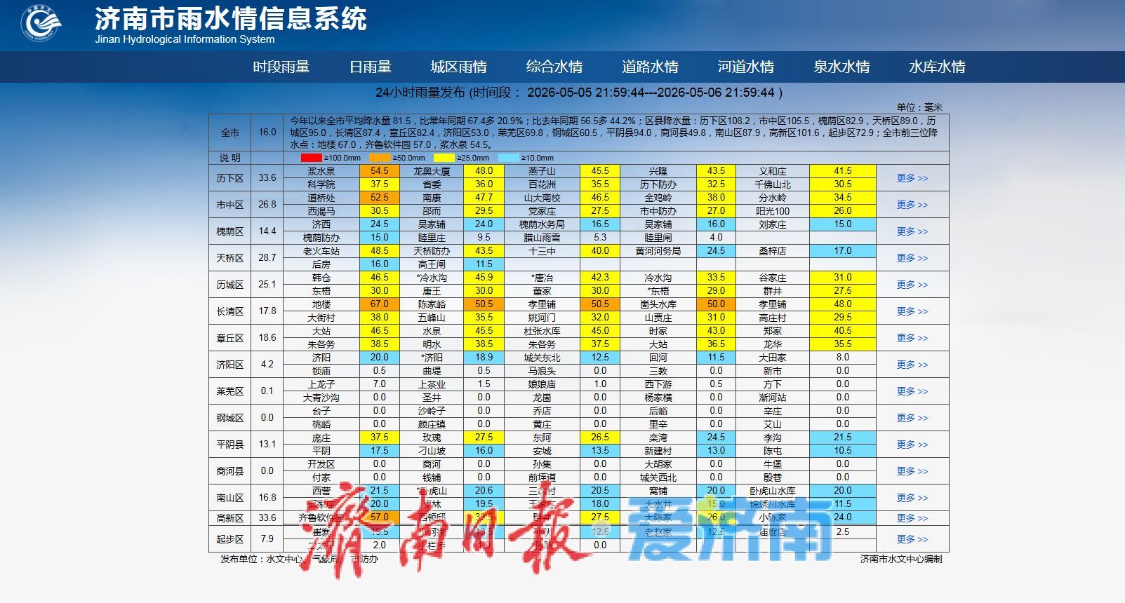 济南迎来强降雨天气 全市7地达到暴雨等级