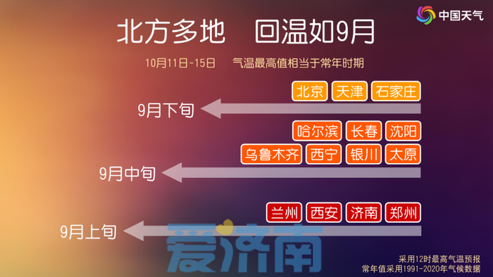 回暖如9月！未来两天济南气温波动上升，局地小雨或于周日到访