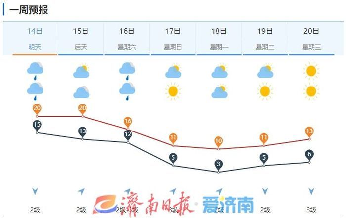 今起三天降雨持续 周末最低温接近冰点 