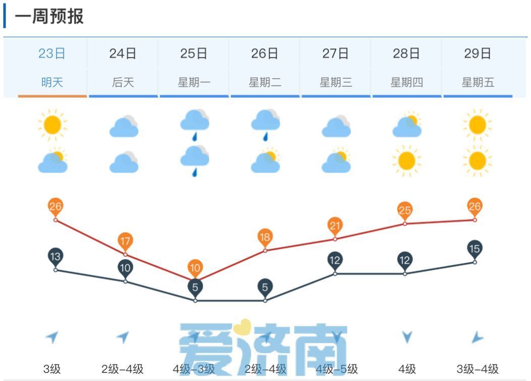 26℃→10℃！周末济南将迎今年首场春雨 寒冬“限时回归”