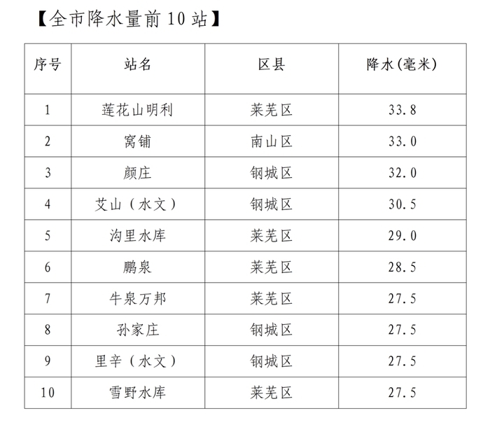 昨夜今晨，济南200个测站中19个雨量达大雨量级