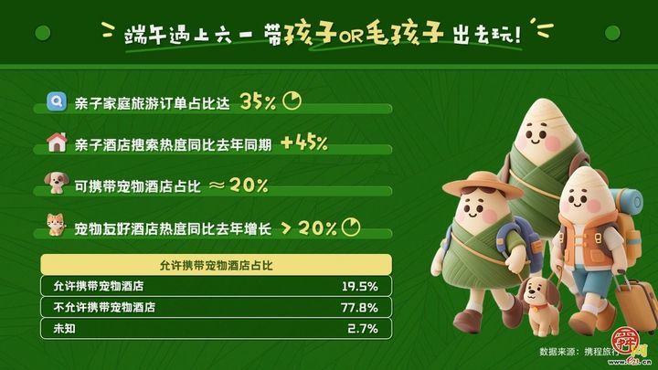 携程发布端午出游趋势：济南冲进国内周边游热门地前十