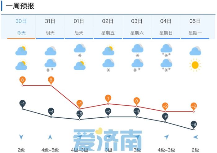 局部暴雪+8厘米积雪！山东发布道路结冰黄色、海上大风黄色、内陆大风蓝色预警