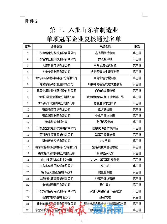 第九批山东省制造业单项冠军企业名单公布，济南这17家企业上榜！