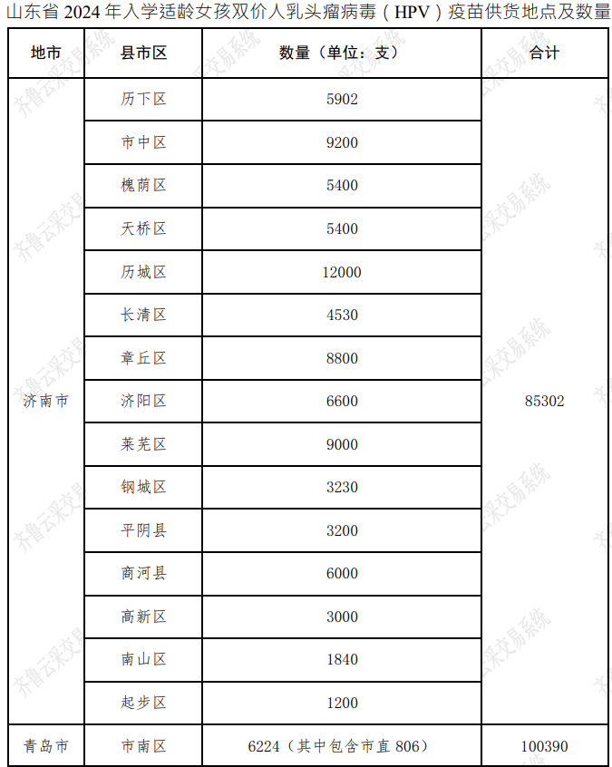 山东采购101万余支二价HPV疫苗，每支27.5元，两年降价90%