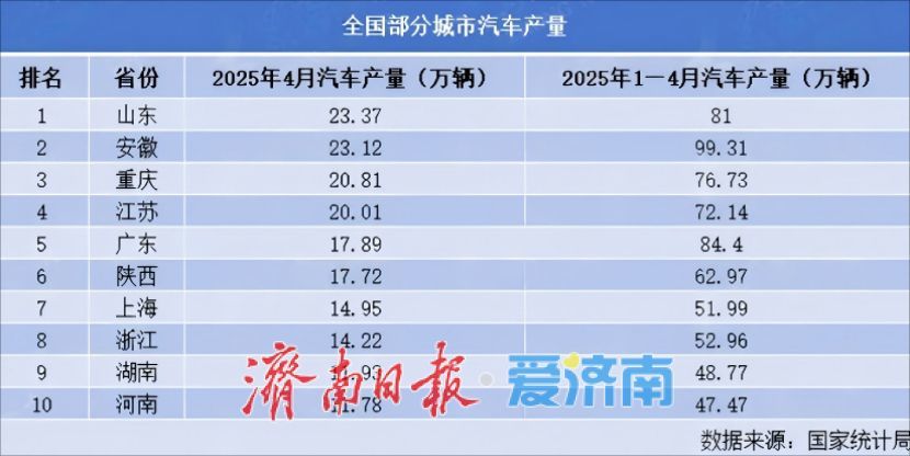 济南：从“零”出发，壮大汽车产业！