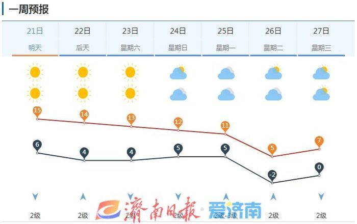 回暖进行中！周四济南最高温15℃ 25日冷空气携雨报到