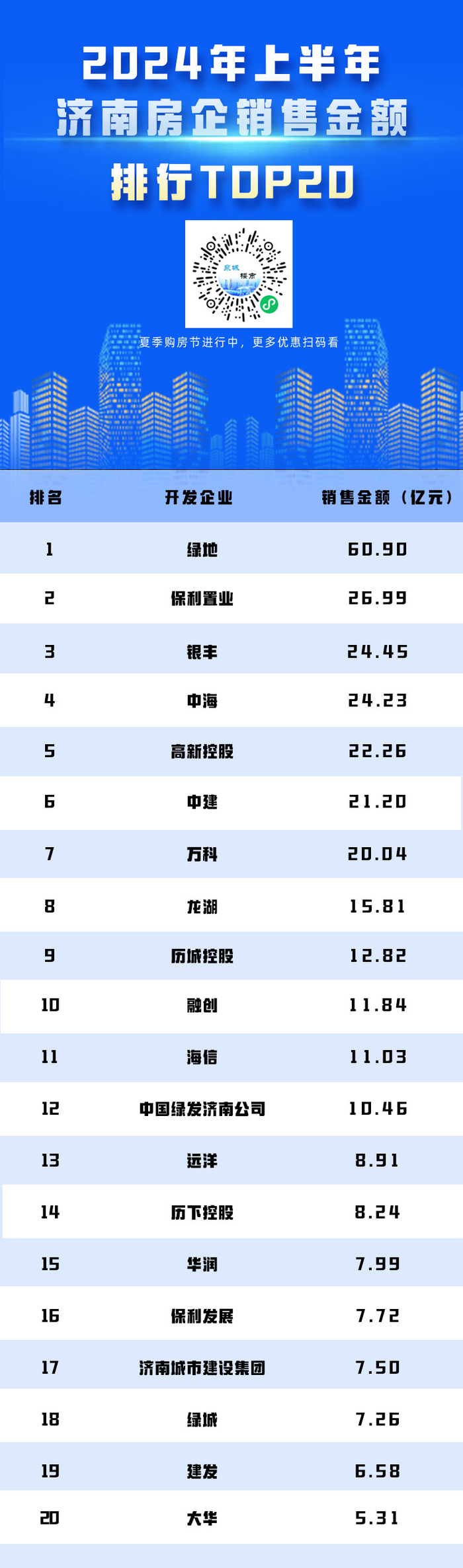 2024年上半年济南商品住宅卖了2.39万套，均价为14375.03元/平方米